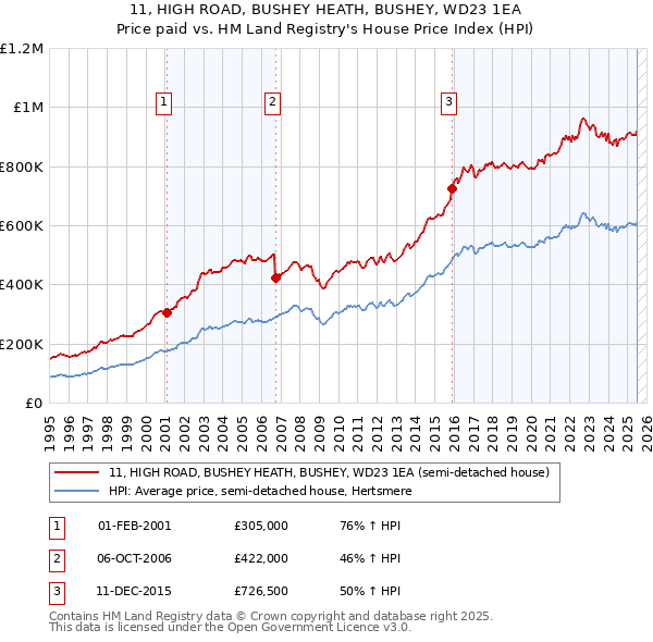 11, HIGH ROAD, BUSHEY HEATH, BUSHEY, WD23 1EA: Price paid vs HM Land Registry's House Price Index