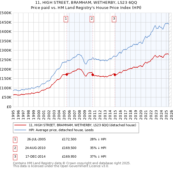 11, HIGH STREET, BRAMHAM, WETHERBY, LS23 6QQ: Price paid vs HM Land Registry's House Price Index