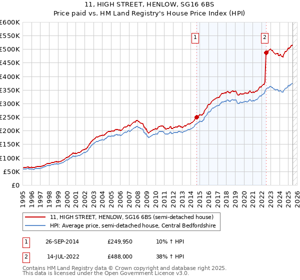 11, HIGH STREET, HENLOW, SG16 6BS: Price paid vs HM Land Registry's House Price Index