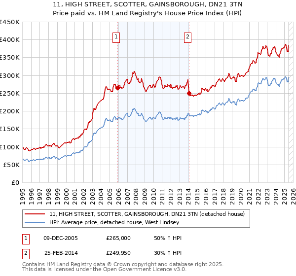 11, HIGH STREET, SCOTTER, GAINSBOROUGH, DN21 3TN: Price paid vs HM Land Registry's House Price Index