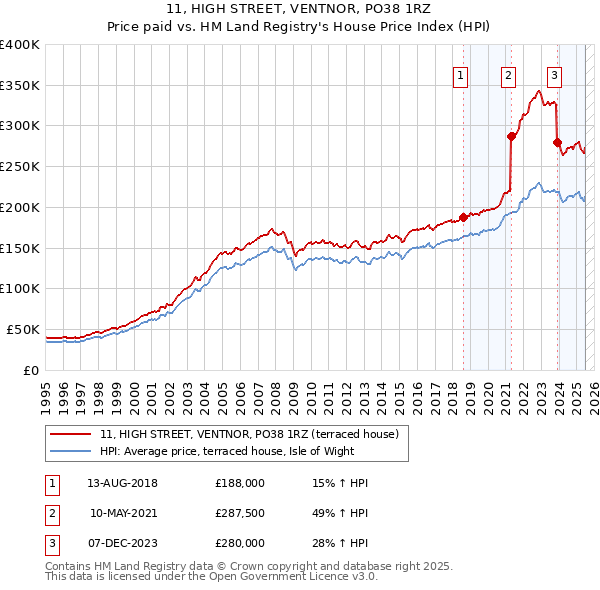 11, HIGH STREET, VENTNOR, PO38 1RZ: Price paid vs HM Land Registry's House Price Index
