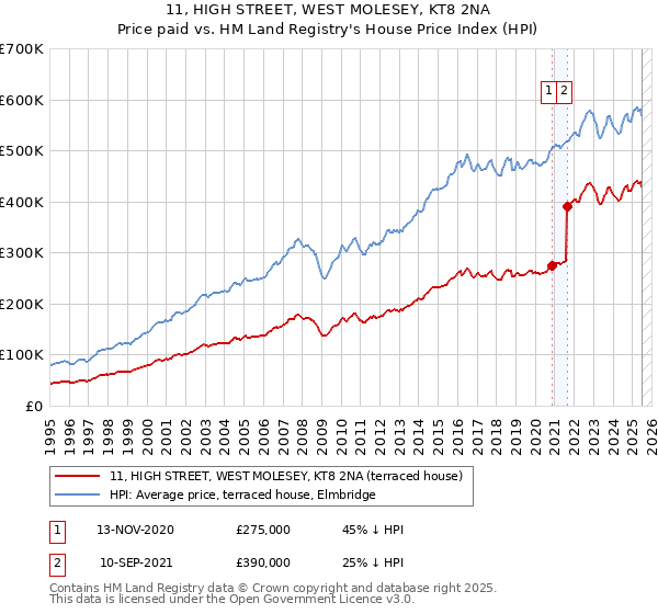 11, HIGH STREET, WEST MOLESEY, KT8 2NA: Price paid vs HM Land Registry's House Price Index