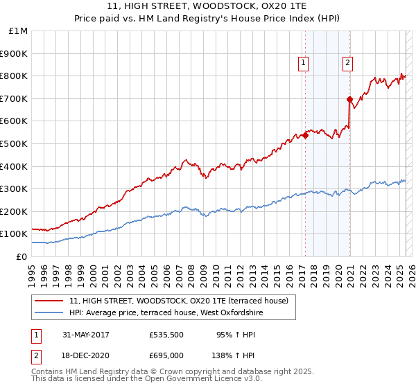 11, HIGH STREET, WOODSTOCK, OX20 1TE: Price paid vs HM Land Registry's House Price Index