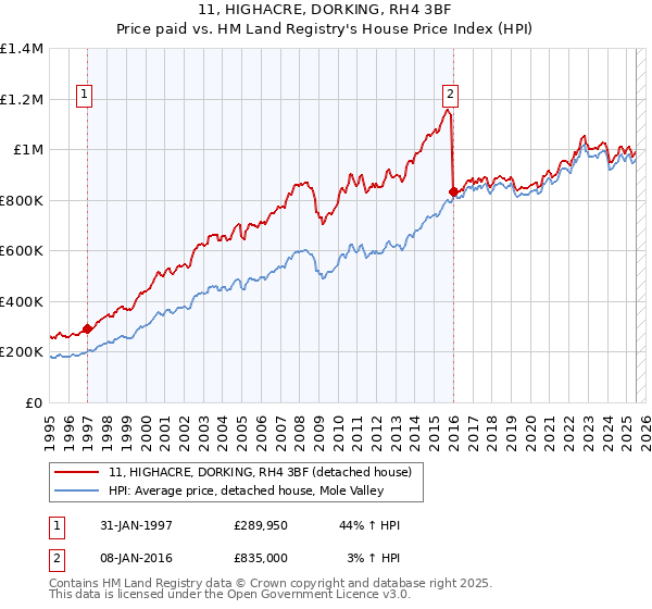 11, HIGHACRE, DORKING, RH4 3BF: Price paid vs HM Land Registry's House Price Index