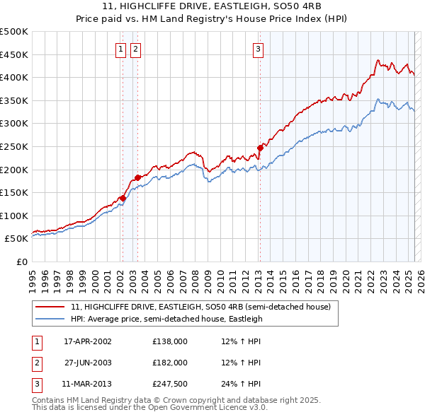 11, HIGHCLIFFE DRIVE, EASTLEIGH, SO50 4RB: Price paid vs HM Land Registry's House Price Index