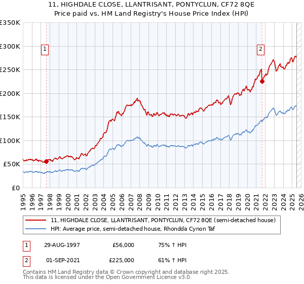 11, HIGHDALE CLOSE, LLANTRISANT, PONTYCLUN, CF72 8QE: Price paid vs HM Land Registry's House Price Index