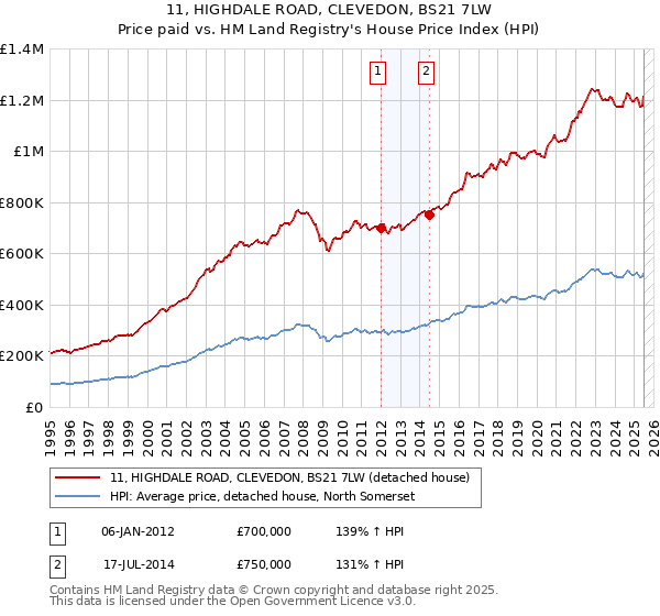 11, HIGHDALE ROAD, CLEVEDON, BS21 7LW: Price paid vs HM Land Registry's House Price Index