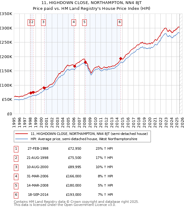 11, HIGHDOWN CLOSE, NORTHAMPTON, NN4 8JT: Price paid vs HM Land Registry's House Price Index