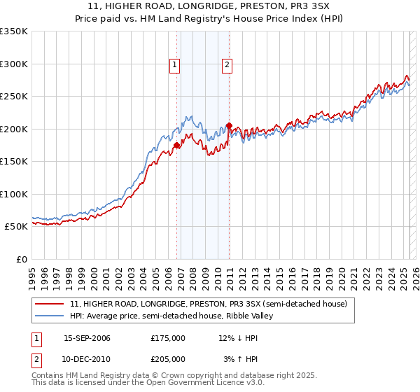 11, HIGHER ROAD, LONGRIDGE, PRESTON, PR3 3SX: Price paid vs HM Land Registry's House Price Index