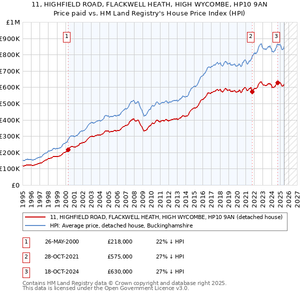 11, HIGHFIELD ROAD, FLACKWELL HEATH, HIGH WYCOMBE, HP10 9AN: Price paid vs HM Land Registry's House Price Index
