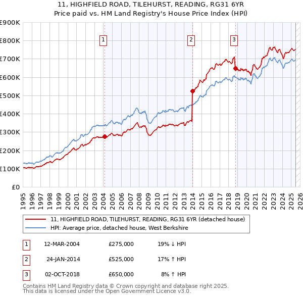 11, HIGHFIELD ROAD, TILEHURST, READING, RG31 6YR: Price paid vs HM Land Registry's House Price Index