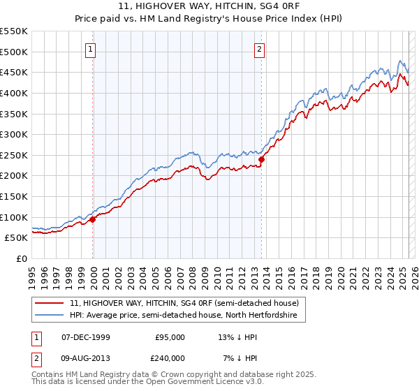 11, HIGHOVER WAY, HITCHIN, SG4 0RF: Price paid vs HM Land Registry's House Price Index