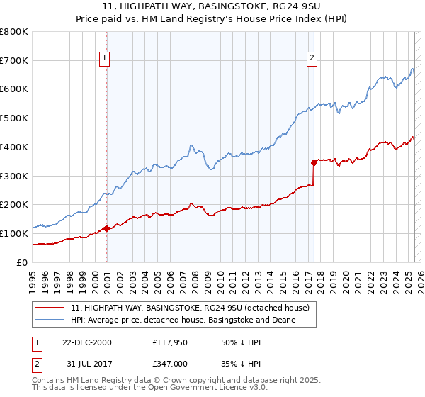 11, HIGHPATH WAY, BASINGSTOKE, RG24 9SU: Price paid vs HM Land Registry's House Price Index