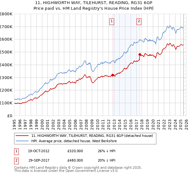 11, HIGHWORTH WAY, TILEHURST, READING, RG31 6GP: Price paid vs HM Land Registry's House Price Index