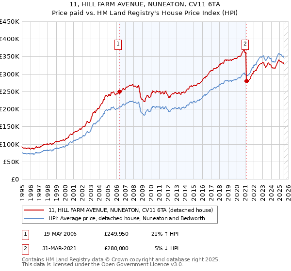11, HILL FARM AVENUE, NUNEATON, CV11 6TA: Price paid vs HM Land Registry's House Price Index