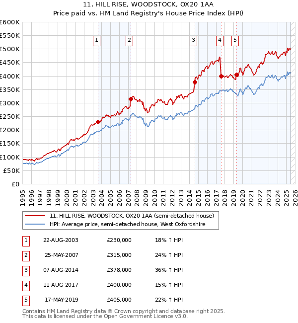 11, HILL RISE, WOODSTOCK, OX20 1AA: Price paid vs HM Land Registry's House Price Index