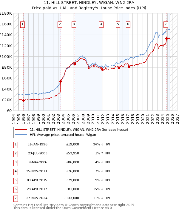 11, HILL STREET, HINDLEY, WIGAN, WN2 2RA: Price paid vs HM Land Registry's House Price Index