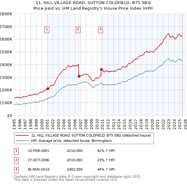 11, HILL VILLAGE ROAD, SUTTON COLDFIELD, B75 5BQ: Price paid vs HM Land Registry's House Price Index