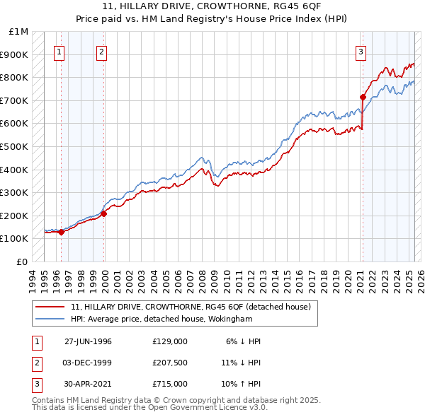 11, HILLARY DRIVE, CROWTHORNE, RG45 6QF: Price paid vs HM Land Registry's House Price Index