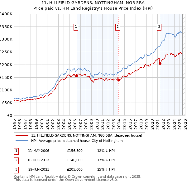 11, HILLFIELD GARDENS, NOTTINGHAM, NG5 5BA: Price paid vs HM Land Registry's House Price Index