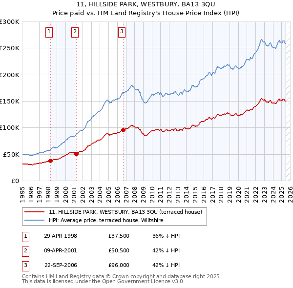 11, HILLSIDE PARK, WESTBURY, BA13 3QU: Price paid vs HM Land Registry's House Price Index