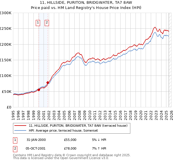 11, HILLSIDE, PURITON, BRIDGWATER, TA7 8AW: Price paid vs HM Land Registry's House Price Index