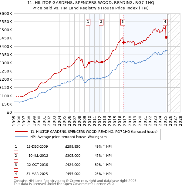 11, HILLTOP GARDENS, SPENCERS WOOD, READING, RG7 1HQ: Price paid vs HM Land Registry's House Price Index