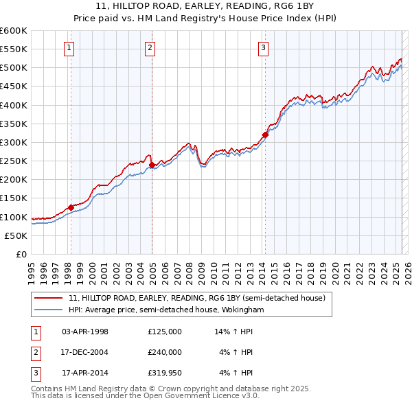 11, HILLTOP ROAD, EARLEY, READING, RG6 1BY: Price paid vs HM Land Registry's House Price Index