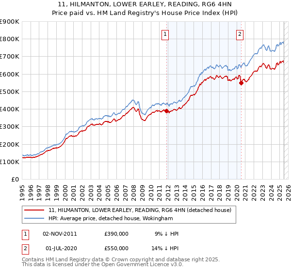 11, HILMANTON, LOWER EARLEY, READING, RG6 4HN: Price paid vs HM Land Registry's House Price Index