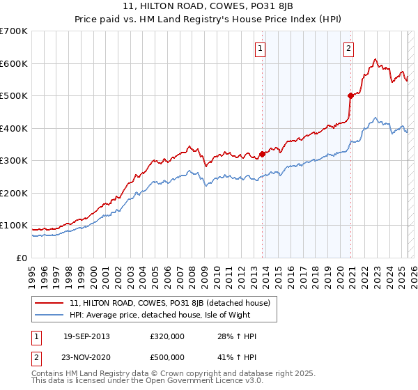 11, HILTON ROAD, COWES, PO31 8JB: Price paid vs HM Land Registry's House Price Index