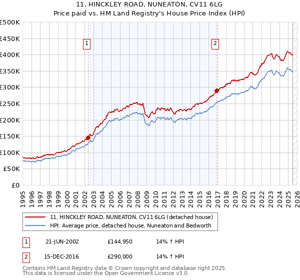 11, HINCKLEY ROAD, NUNEATON, CV11 6LG: Price paid vs HM Land Registry's House Price Index