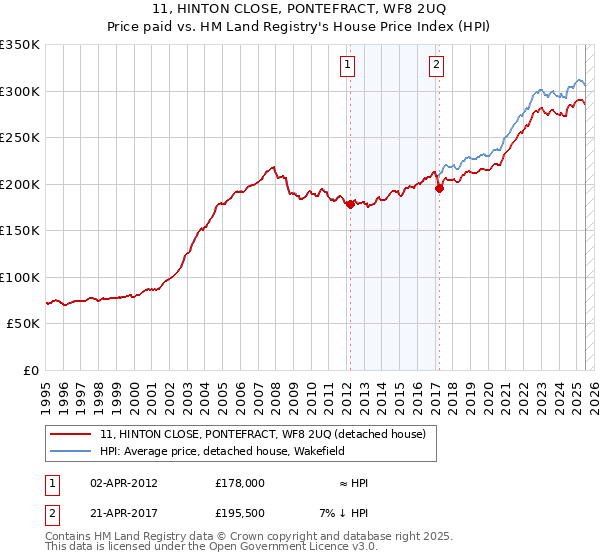 11, HINTON CLOSE, PONTEFRACT, WF8 2UQ: Price paid vs HM Land Registry's House Price Index