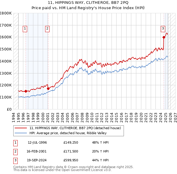 11, HIPPINGS WAY, CLITHEROE, BB7 2PQ: Price paid vs HM Land Registry's House Price Index