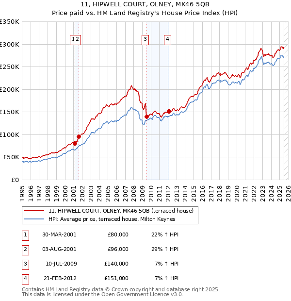 11, HIPWELL COURT, OLNEY, MK46 5QB: Price paid vs HM Land Registry's House Price Index