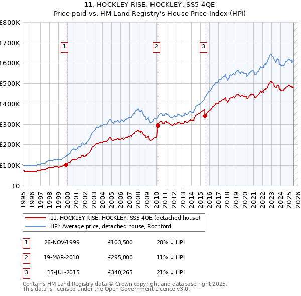 11, HOCKLEY RISE, HOCKLEY, SS5 4QE: Price paid vs HM Land Registry's House Price Index
