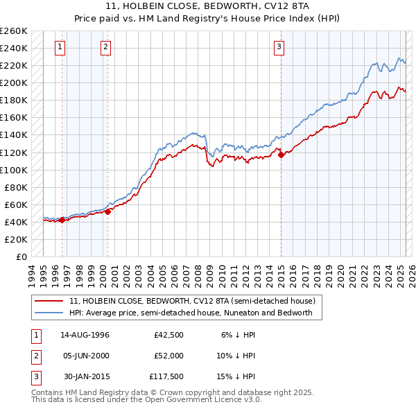 11, HOLBEIN CLOSE, BEDWORTH, CV12 8TA: Price paid vs HM Land Registry's House Price Index