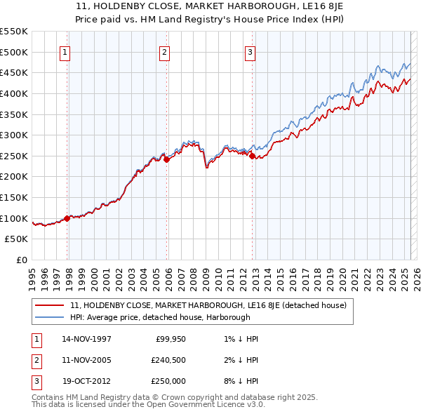 11, HOLDENBY CLOSE, MARKET HARBOROUGH, LE16 8JE: Price paid vs HM Land Registry's House Price Index