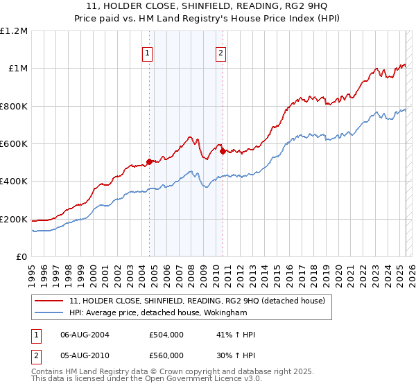 11, HOLDER CLOSE, SHINFIELD, READING, RG2 9HQ: Price paid vs HM Land Registry's House Price Index