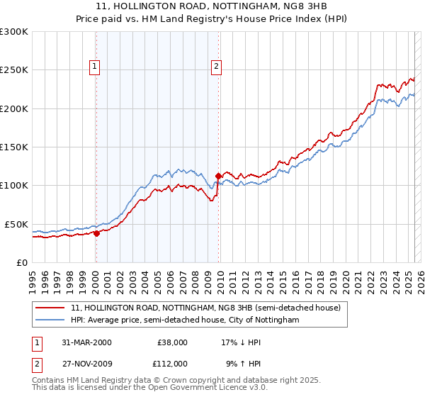 11, HOLLINGTON ROAD, NOTTINGHAM, NG8 3HB: Price paid vs HM Land Registry's House Price Index
