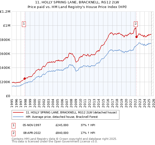 11, HOLLY SPRING LANE, BRACKNELL, RG12 2LW: Price paid vs HM Land Registry's House Price Index