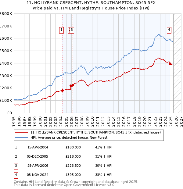 11, HOLLYBANK CRESCENT, HYTHE, SOUTHAMPTON, SO45 5FX: Price paid vs HM Land Registry's House Price Index