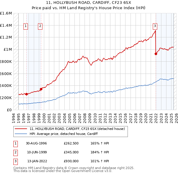 11, HOLLYBUSH ROAD, CARDIFF, CF23 6SX: Price paid vs HM Land Registry's House Price Index