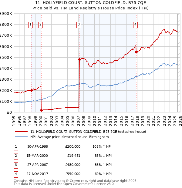 11, HOLLYFIELD COURT, SUTTON COLDFIELD, B75 7QE: Price paid vs HM Land Registry's House Price Index