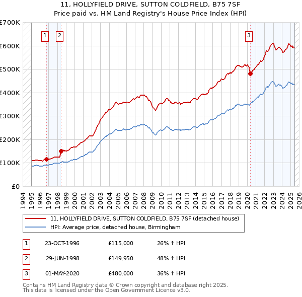 11, HOLLYFIELD DRIVE, SUTTON COLDFIELD, B75 7SF: Price paid vs HM Land Registry's House Price Index