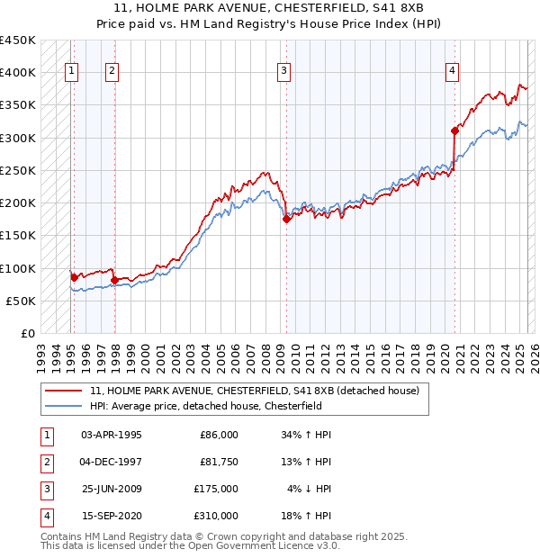 11, HOLME PARK AVENUE, CHESTERFIELD, S41 8XB: Price paid vs HM Land Registry's House Price Index