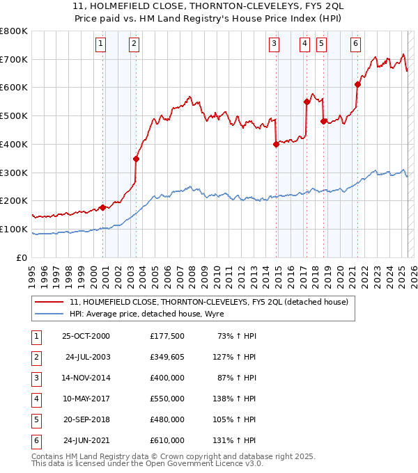 11, HOLMEFIELD CLOSE, THORNTON-CLEVELEYS, FY5 2QL: Price paid vs HM Land Registry's House Price Index