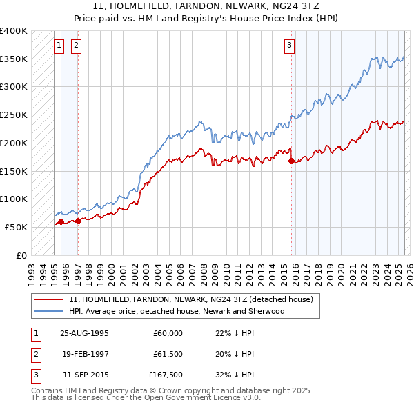 11, HOLMEFIELD, FARNDON, NEWARK, NG24 3TZ: Price paid vs HM Land Registry's House Price Index