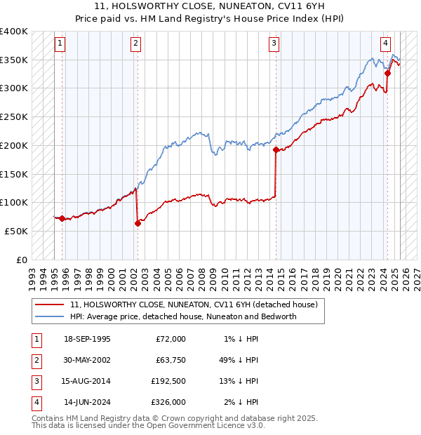 11, HOLSWORTHY CLOSE, NUNEATON, CV11 6YH: Price paid vs HM Land Registry's House Price Index