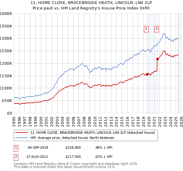 11, HOME CLOSE, BRACEBRIDGE HEATH, LINCOLN, LN4 2LP: Price paid vs HM Land Registry's House Price Index