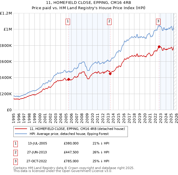 11, HOMEFIELD CLOSE, EPPING, CM16 4RB: Price paid vs HM Land Registry's House Price Index